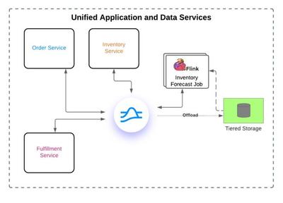 開源云原生大潮下的消息和流系統(tǒng)演進(jìn) 數(shù)據(jù)處理與存儲(chǔ)服務(wù)的新篇章