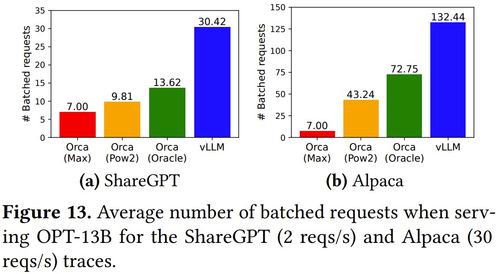 vLLM論文發布 革命性大語言模型推理框架，讓每個人都能輕松快速低成本部署LLM服務